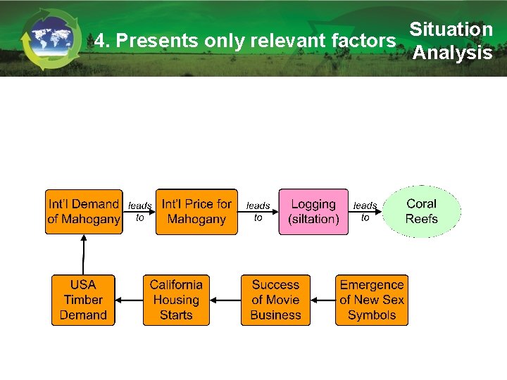 Situation 4. Presents only relevant factors Analysis 