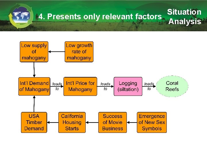 Situation 4. Presents only relevant factors Analysis 