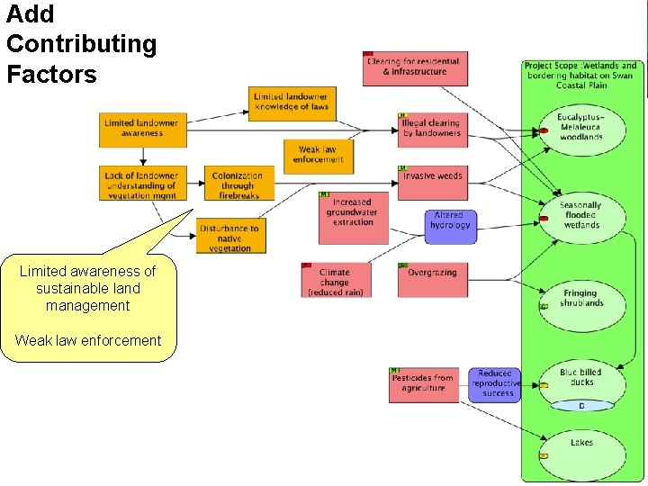 Add Contributing Factors Limited awareness of sustainable land management Weak law enforcement 