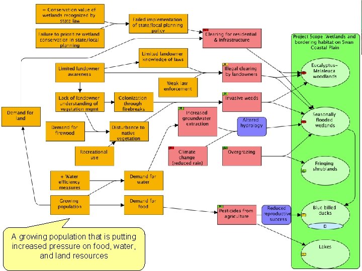 A growing population that is putting increased pressure on food, water, and land resources