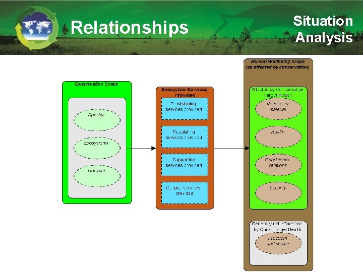 Relationships Situation Analysis 