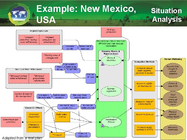 Example: New Mexico, USA Adapted from a real plan Situation Analysis 