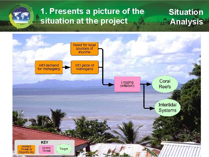 1. Presents a picture of the situation at the project Situation Analysis 