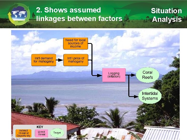 2. Shows assumed linkages between factors Situation Analysis 