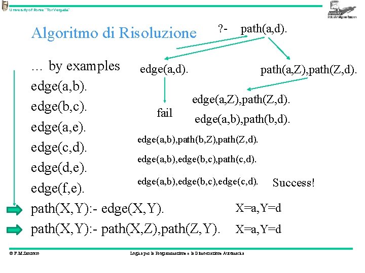 University of Rome “Tor Vergata” Algoritmo di Risoluzione ? - path(a, d). … by