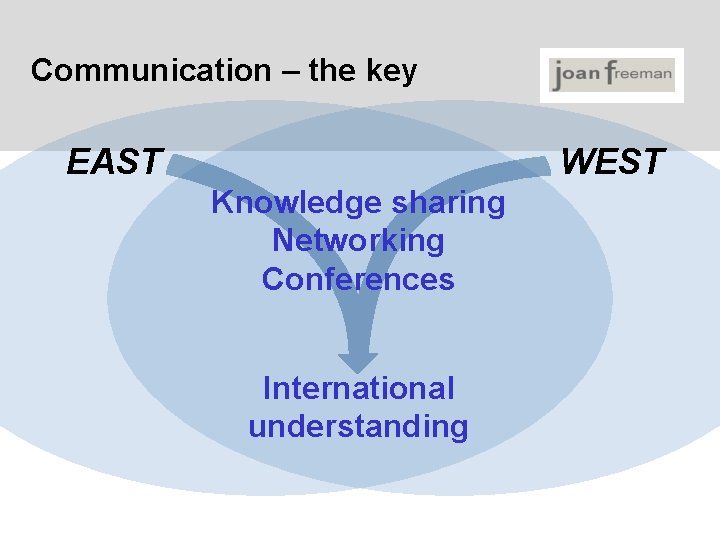 Communication – the key EAST WEST Knowledge sharing Networking Conferences International understanding 