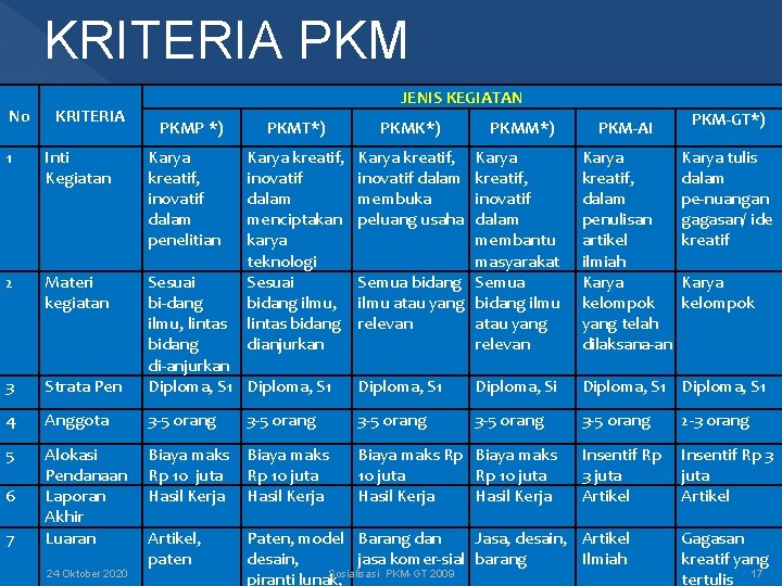KRITERIA PKM No KRITERIA 1 Inti Kegiatan 2 Materi kegiatan 3 JENIS KEGIATAN PKMP KRITERIA PKM No KRITERIA 1 Inti Kegiatan 2 Materi kegiatan 3 JENIS KEGIATAN PKMP