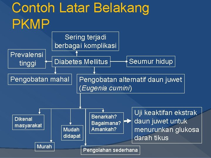 Contoh Latar Belakang PKMP Sering terjadi berbagai komplikasi Prevalensi tinggi Diabetes Mellitus Pengobatan mahal Contoh Latar Belakang PKMP Sering terjadi berbagai komplikasi Prevalensi tinggi Diabetes Mellitus Pengobatan mahal