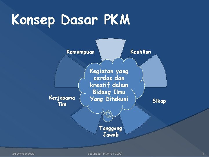 Konsep Dasar PKM Kemampuan Kerjasama Tim Keahlian Kegiatan yang cerdas dan kreatif dalam Bidang Konsep Dasar PKM Kemampuan Kerjasama Tim Keahlian Kegiatan yang cerdas dan kreatif dalam Bidang