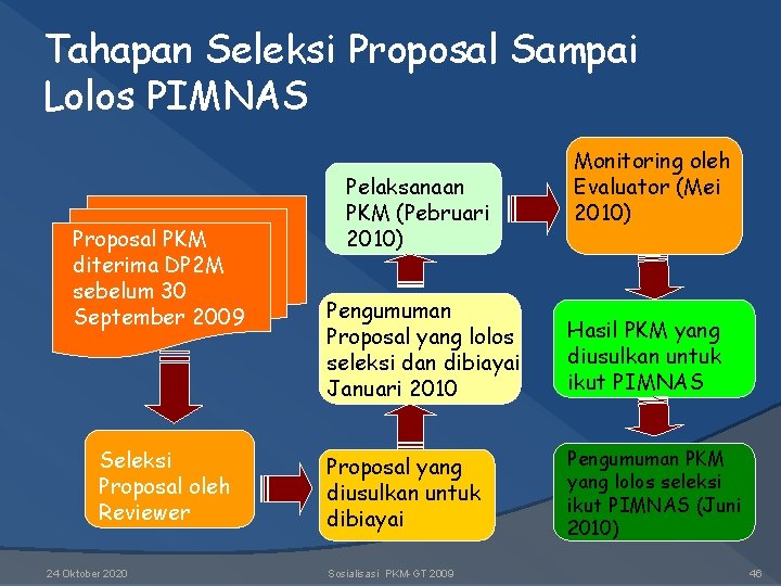 Tahapan Seleksi Proposal Sampai Lolos PIMNAS Proposal PKM diterima DP 2 M sebelum 30 Tahapan Seleksi Proposal Sampai Lolos PIMNAS Proposal PKM diterima DP 2 M sebelum 30