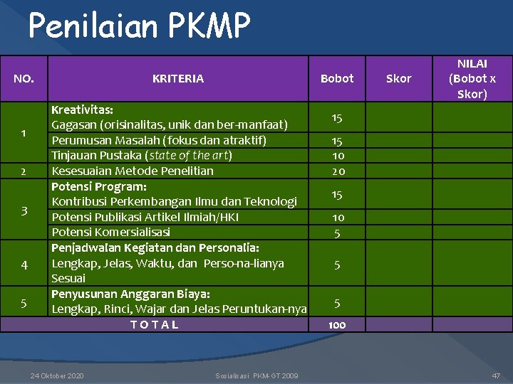 Penilaian PKMP NO. 1 2 3 4 5 KRITERIA Bobot Kreativitas: Gagasan (orisinalitas, unik Penilaian PKMP NO. 1 2 3 4 5 KRITERIA Bobot Kreativitas: Gagasan (orisinalitas, unik