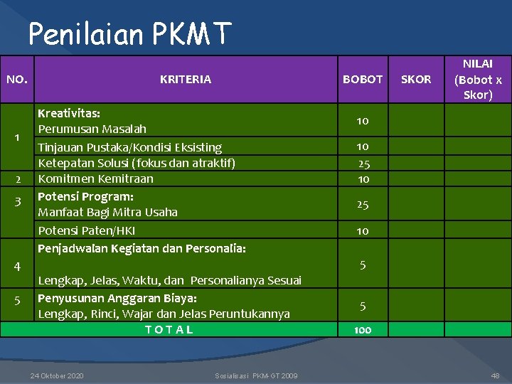 Penilaian PKMT NO. 1 2 3 4 5 KRITERIA BOBOT Kreativitas: Perumusan Masalah Tinjauan Penilaian PKMT NO. 1 2 3 4 5 KRITERIA BOBOT Kreativitas: Perumusan Masalah Tinjauan