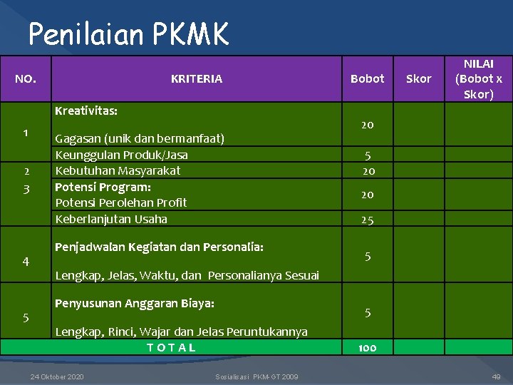 Penilaian PKMK NO. KRITERIA Kreativitas: 1 2 3 4 5 Gagasan (unik dan bermanfaat) Penilaian PKMK NO. KRITERIA Kreativitas: 1 2 3 4 5 Gagasan (unik dan bermanfaat)