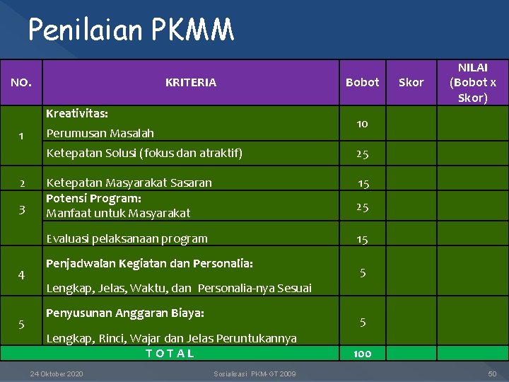 Penilaian PKMM NO. KRITERIA Kreativitas: 1 2 3 4 5 Bobot NILAI (Bobot x Penilaian PKMM NO. KRITERIA Kreativitas: 1 2 3 4 5 Bobot NILAI (Bobot x