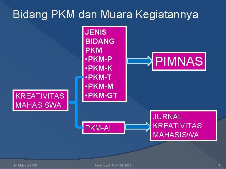Bidang PKM dan Muara Kegiatannya KREATIVITAS MAHASISWA 24 Oktober 2020 JENIS BIDANG PKM • Bidang PKM dan Muara Kegiatannya KREATIVITAS MAHASISWA 24 Oktober 2020 JENIS BIDANG PKM •