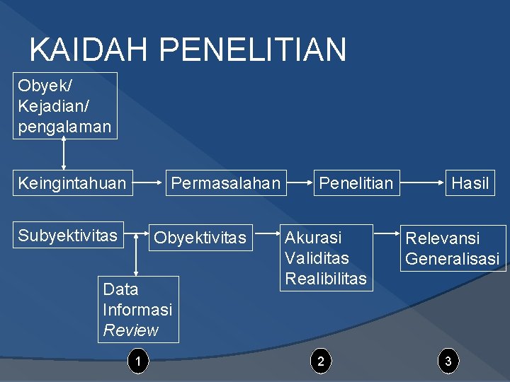 KAIDAH PENELITIAN Obyek/ Kejadian/ pengalaman Keingintahuan Permasalahan Subyektivitas Obyektivitas Data Informasi Review 1 Penelitian KAIDAH PENELITIAN Obyek/ Kejadian/ pengalaman Keingintahuan Permasalahan Subyektivitas Obyektivitas Data Informasi Review 1 Penelitian