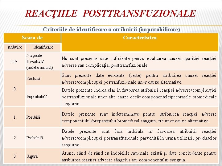 REACŢIILE POSTTRANSFUZIONALE Criteriile de identificare a atribuirii (imputabilitate) Scara de atribuire Caracteristica identificare Nu