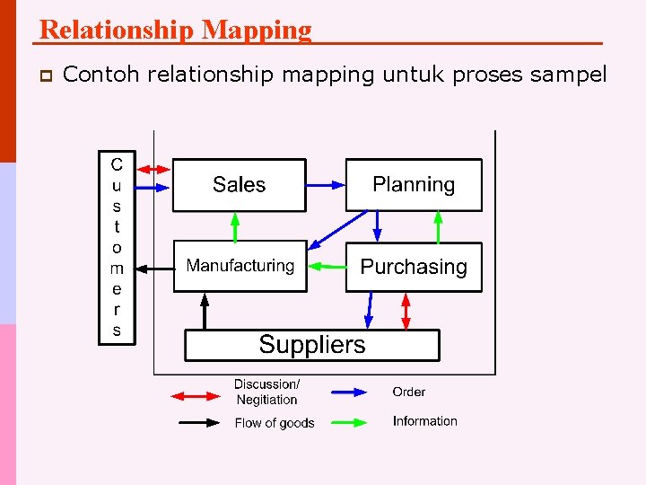 Relationship Mapping p Contoh relationship mapping untuk proses sampel 