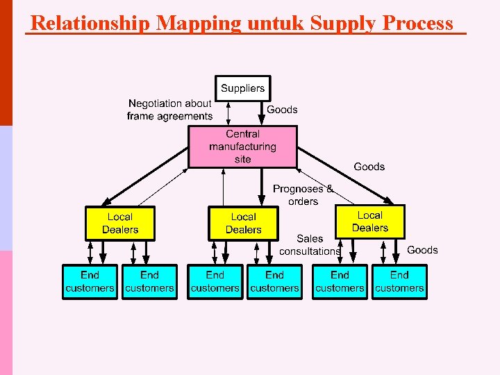 Relationship Mapping untuk Supply Process 
