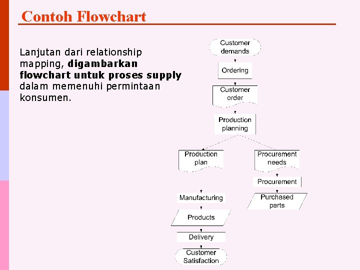 Contoh Flowchart Lanjutan dari relationship mapping, digambarkan flowchart untuk proses supply dalam memenuhi permintaan