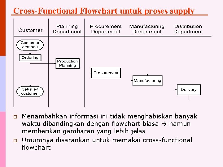 Cross-Functional Flowchart untuk proses supply p p Menambahkan informasi ini tidak menghabiskan banyak waktu