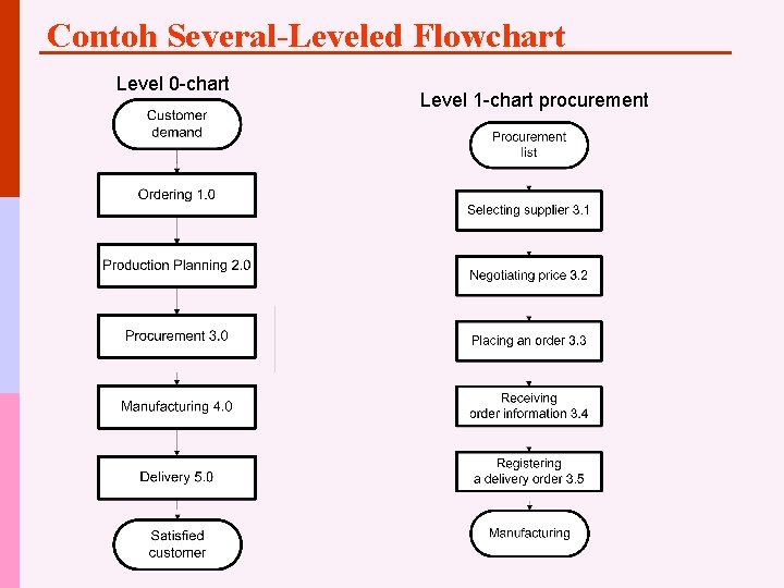 Contoh Several-Leveled Flowchart Level 0 -chart Level 1 -chart procurement 