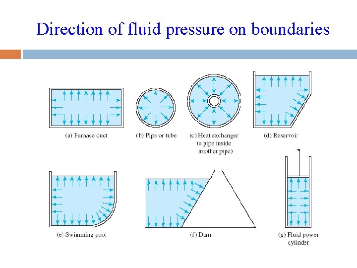 Direction of fluid pressure on boundaries 
