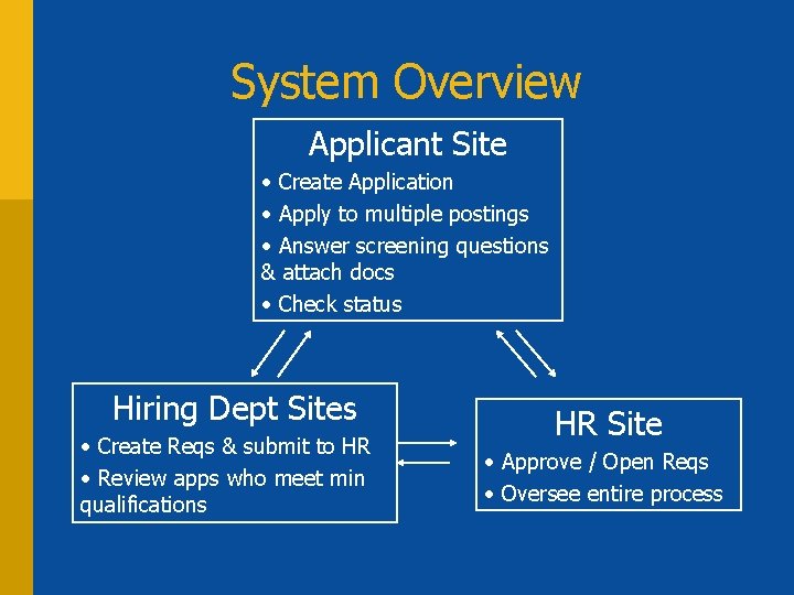 System Overview Applicant Site • Create Application • Apply to multiple postings • Answer