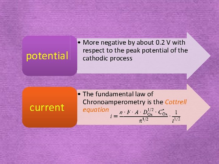 potential • More negative by about 0. 2 V with respect to the peak potential • More negative by about 0. 2 V with respect to the peak