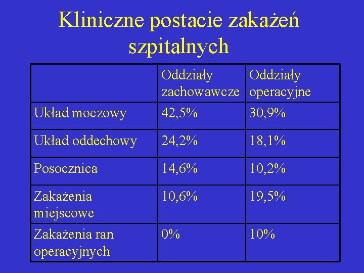 Kliniczne postacie zakażeń szpitalnych Układ moczowy Oddziały zachowawcze operacyjne 42, 5% 30, 9% Układ