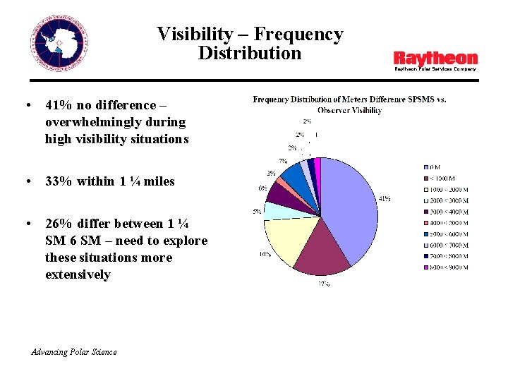 Visibility – Frequency Distribution Raytheon Polar Services Company • 41% no difference – overwhelmingly
