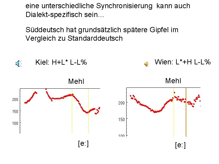 eine unterschiedliche Synchronisierung kann auch Dialekt-spezifisch sein… Süddeutsch hat grundsätzlich spätere Gipfel im Vergleich