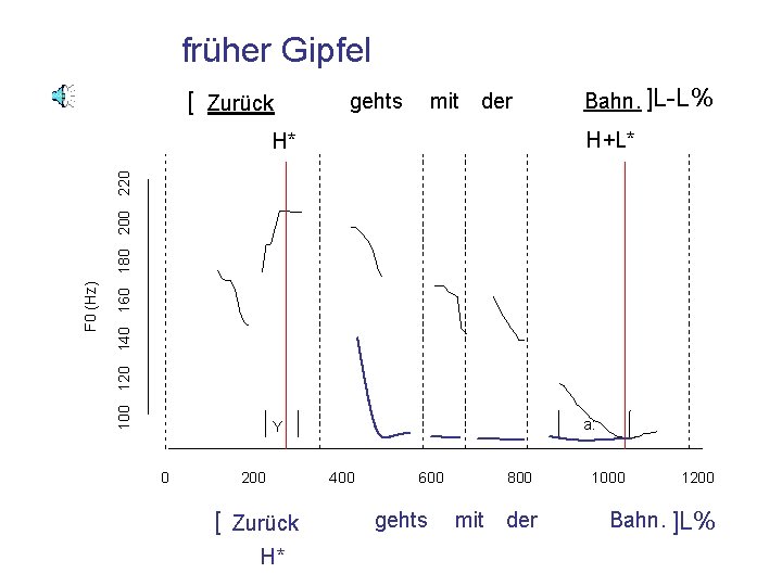 früher Gipfel 100 120 140 160 180 200 220 F 0 (Hz) [ Zurück