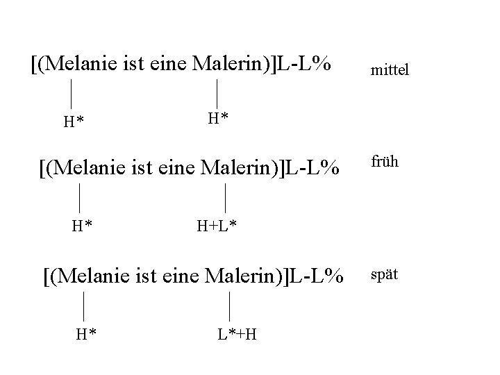 [(Melanie ist eine Malerin)]L-L% H* H* [(Melanie ist eine Malerin)]L-L% H* früh H+L* [(Melanie