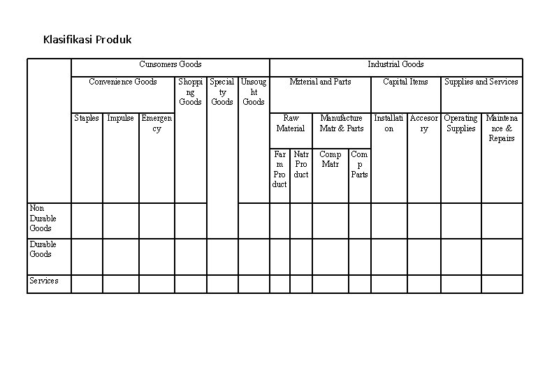 Klasifikasi Produk Cunsomers Goods Convenience Goods Staples Impulse Emergen cy Shoppi Special Unsoug ng