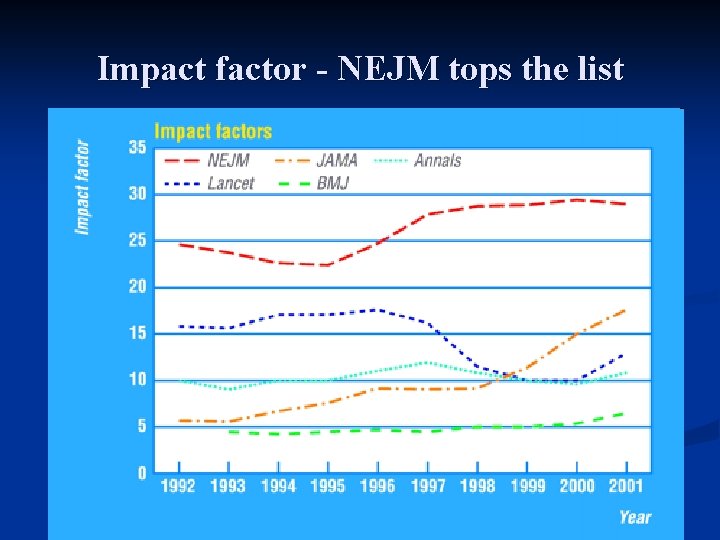 Impact factor - NEJM tops the list 