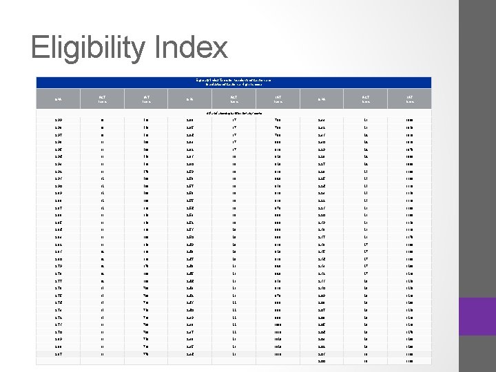 Eligibility Index Table for Residents of California or Graduates of California High Schools GPA