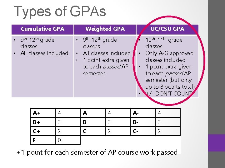 Types of GPAs Cumulative GPA Weighted GPA UC/CSU GPA • 9 th-12 th grade