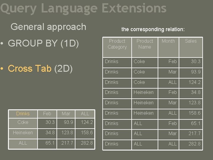 Query Language Extensions General approach • GROUP BY (1 D) Product Category Feb Mar