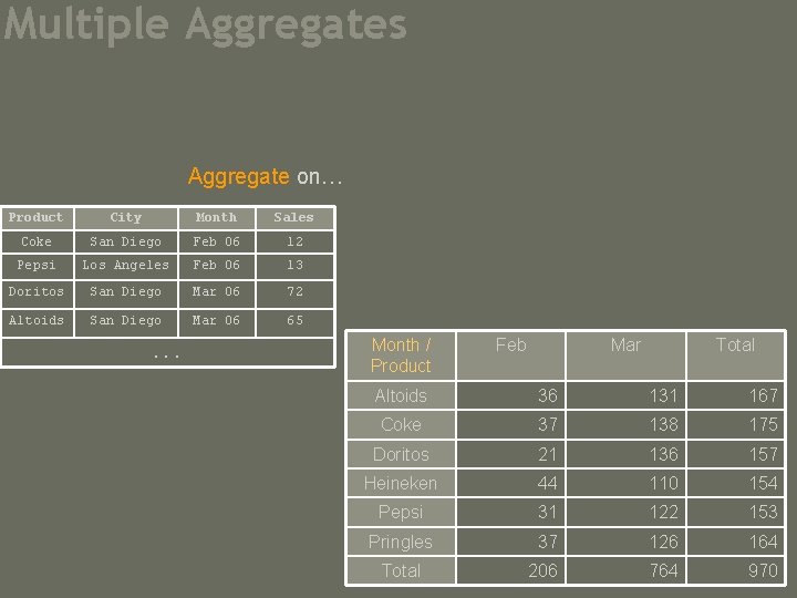 Multiple Aggregates Aggregate on… Product City Month Sales Coke San Diego Feb 06 12