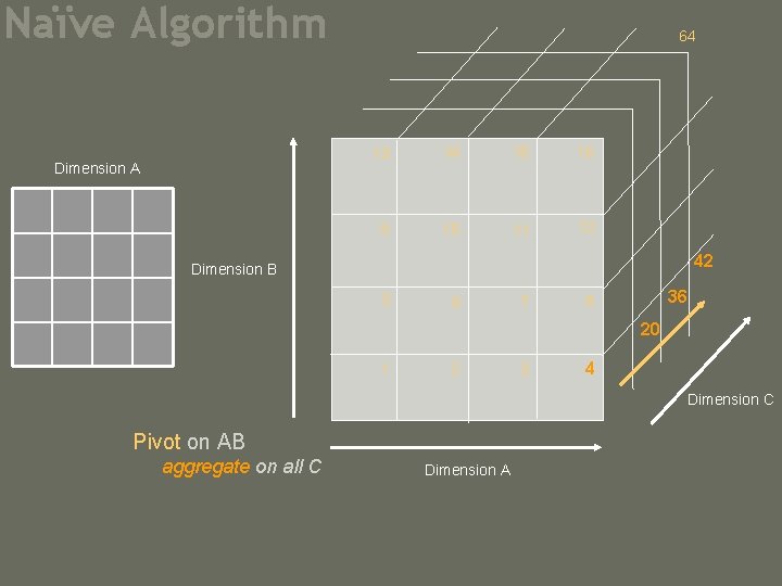 Naïve Algorithm Dimension A 64 13 14 15 16 9 10 11 12 42