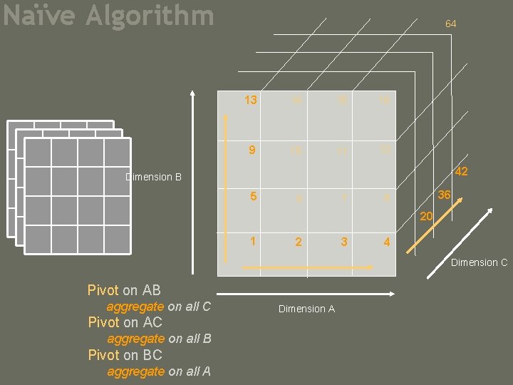 Naïve Algorithm 64 13 14 15 16 9 10 11 12 42 Dimension B