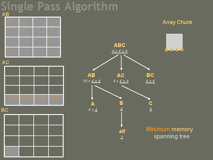 Single Pass Algorithm AB 13 Array Chunk 9 10 11 12 5 6 7