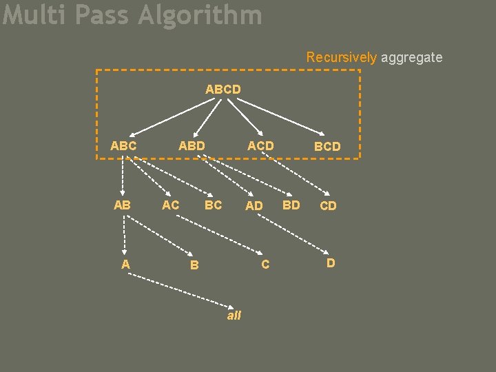 Multi Pass Algorithm Recursively aggregate ABCD ABC AB A ACD ABD AC BC AD