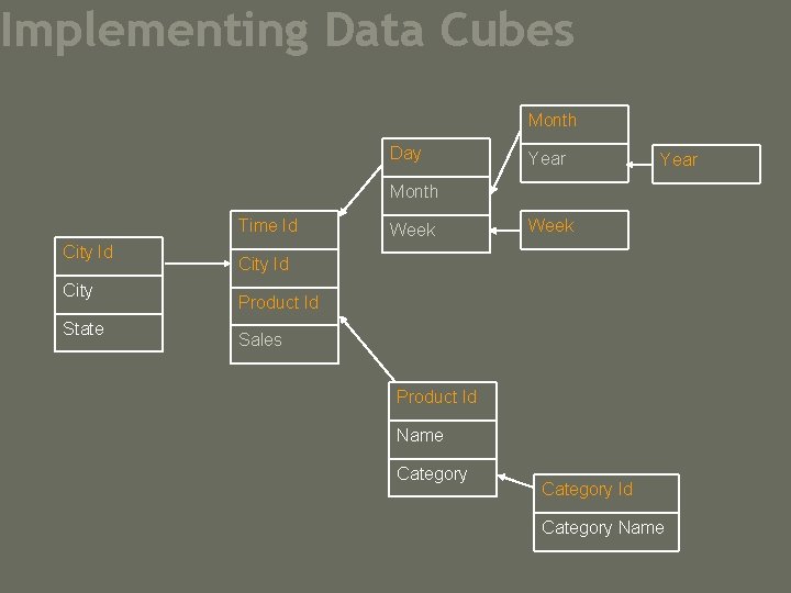 Implementing Data Cubes Month Day Year Month Time Id City State Week City Id