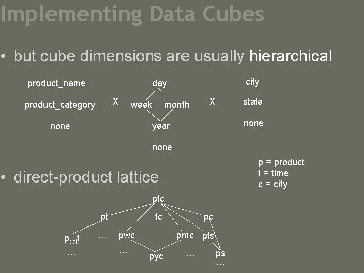 Implementing Data Cubes • but cube dimensions are usually hierarchical product_name city day X