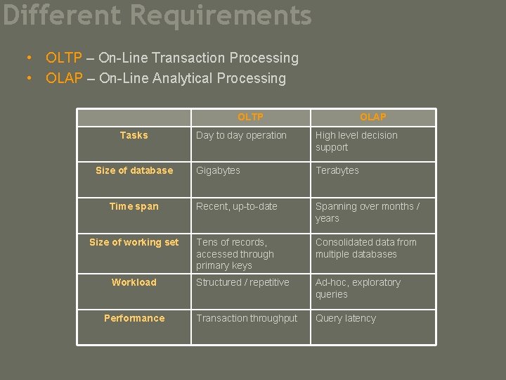 Different Requirements • OLTP – On-Line Transaction Processing • OLAP – On-Line Analytical Processing