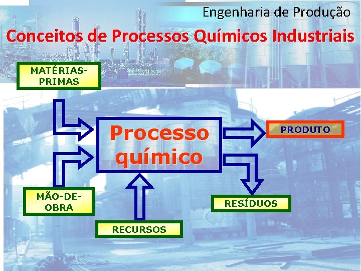 Engenharia de Produção Conceitos de Processos Químicos Industriais MATÉRIASPRIMAS Processo químico MÃO-DEOBRA PRODUTO RESÍDUOS