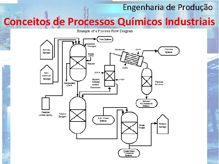 Engenharia de Produção Conceitos de Processos Químicos Industriais 