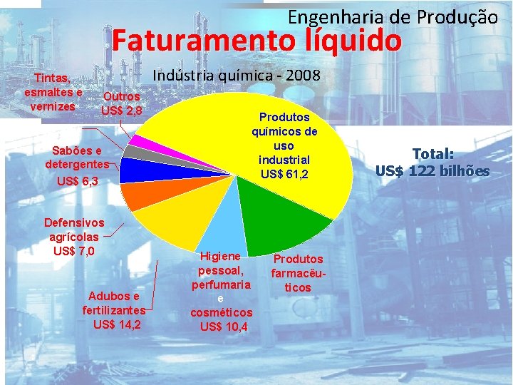 Engenharia de Produção Faturamento líquido Tintas, esmaltes e vernizes Indústria química - 2008 Outros